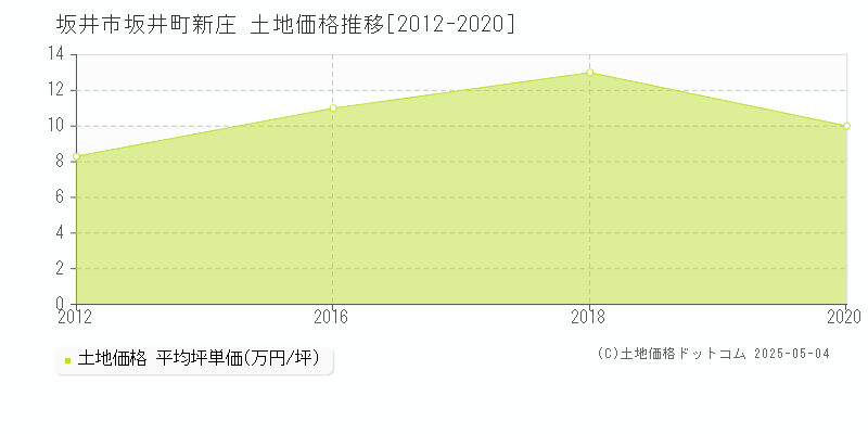 坂井町新庄(坂井市)の土地価格推移グラフ(坪単価)[2012-2020年]