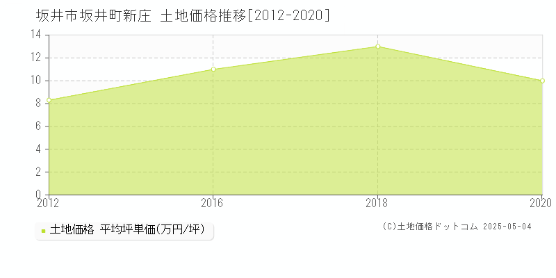 坂井市坂井町新庄の土地価格推移グラフ 