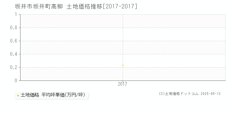 坂井市坂井町高柳の土地価格推移グラフ 