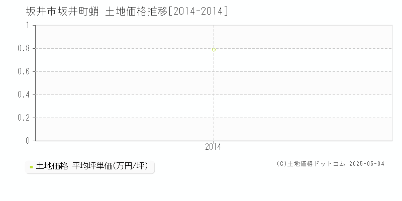 坂井町蛸(坂井市)の土地価格推移グラフ(坪単価)[2014-2014年]