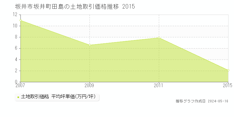 坂井市坂井町田島の土地取引価格推移グラフ 