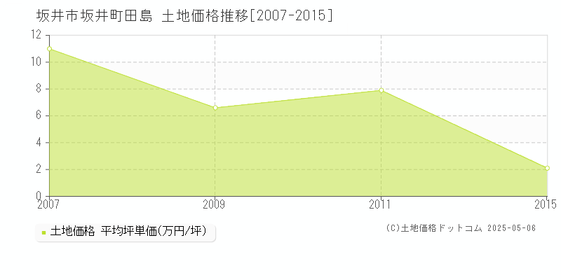 坂井町田島(坂井市)の土地価格推移グラフ(坪単価)[2007-2015年]