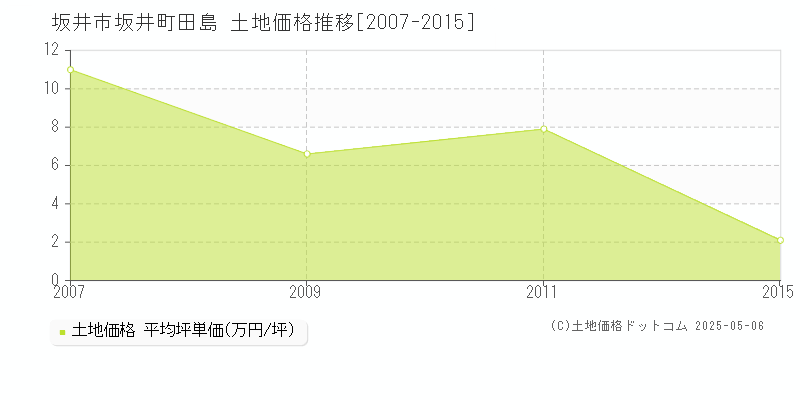 坂井市坂井町田島の土地価格推移グラフ 