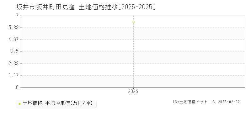 坂井町田島窪(坂井市)の土地価格推移グラフ(坪単価)[2025-2025年]