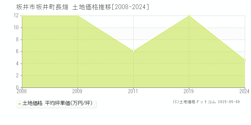 坂井町長畑(坂井市)の土地価格推移グラフ(坪単価)[2008-2024年]