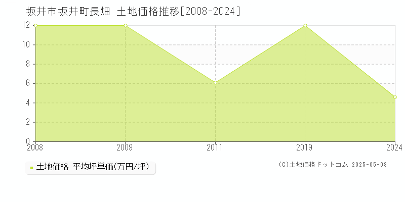 坂井市坂井町長畑の土地価格推移グラフ 