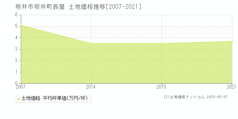 坂井町長屋(坂井市)の土地価格推移グラフ(坪単価)[2007-2021年]