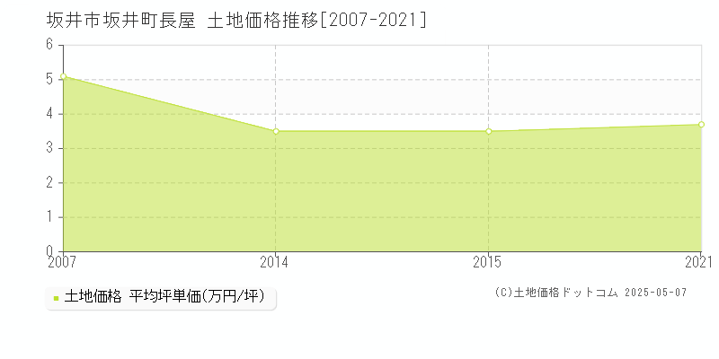 坂井市坂井町長屋の土地価格推移グラフ 