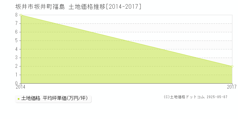 坂井町福島(坂井市)の土地価格推移グラフ(坪単価)[2014-2017年]