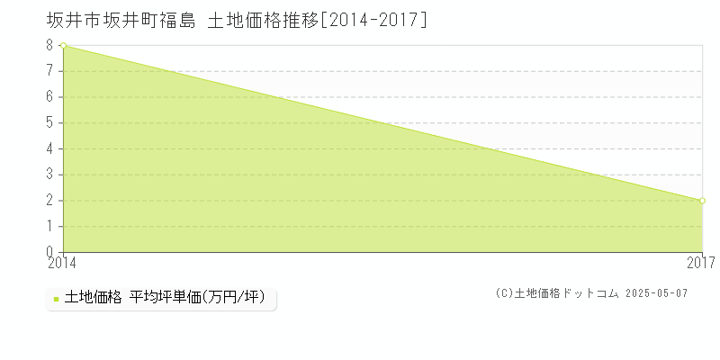 坂井市坂井町福島の土地取引事例推移グラフ 