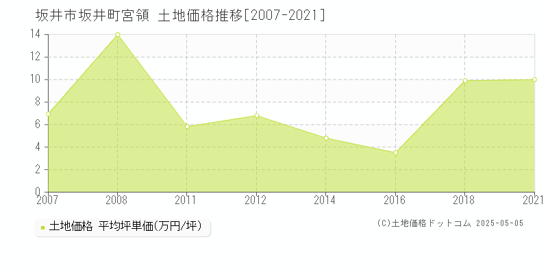 坂井町宮領(坂井市)の土地価格推移グラフ(坪単価)[2007-2021年]