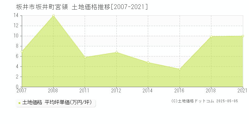 坂井市坂井町宮領の土地価格推移グラフ 