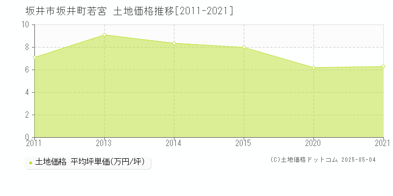 坂井市坂井町若宮の土地価格推移グラフ 