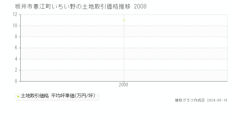 坂井市春江町いちい野の土地価格推移グラフ 