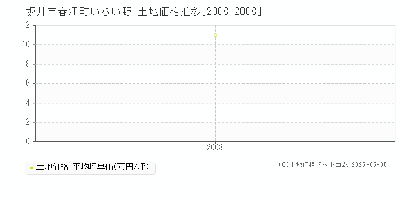 春江町いちい野(坂井市)の土地価格推移グラフ(坪単価)[2008-2008年]