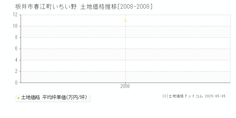 坂井市春江町いちい野の土地取引事例推移グラフ 