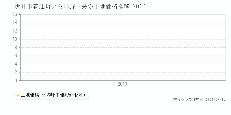 坂井市春江町いちい野中央の土地取引価格推移グラフ 