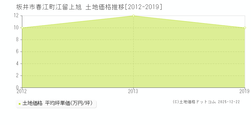 春江町江留上旭(坂井市)の土地価格推移グラフ(坪単価)[2012-2019年]