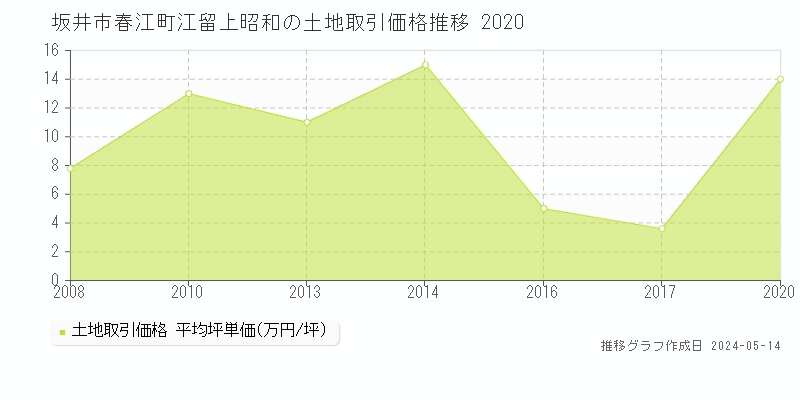 坂井市春江町江留上昭和の土地取引価格推移グラフ 