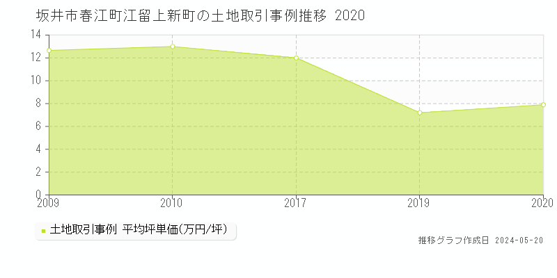 坂井市春江町江留上新町の土地取引価格推移グラフ 