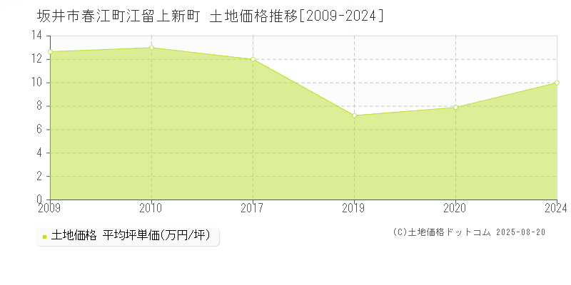 春江町江留上新町(坂井市)の土地価格推移グラフ(坪単価)[2009-2024年]