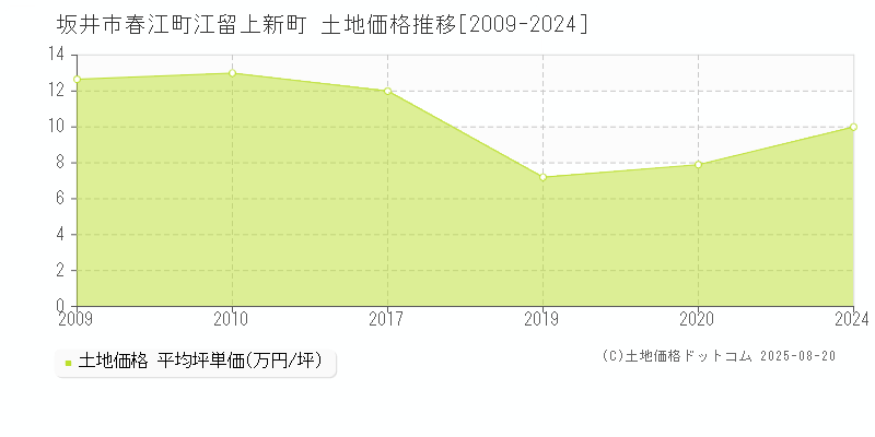 坂井市春江町江留上新町の土地価格推移グラフ 