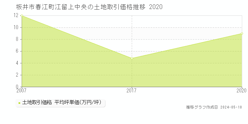 坂井市春江町江留上中央の土地取引価格推移グラフ 