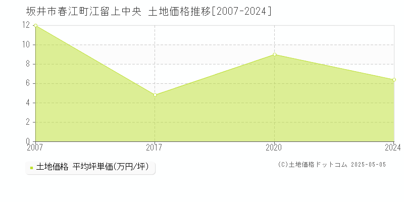 春江町江留上中央(坂井市)の土地価格推移グラフ(坪単価)[2007-2024年]