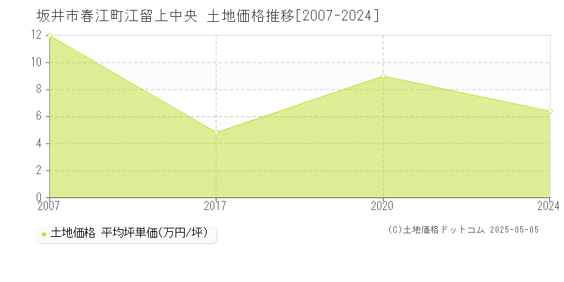 坂井市春江町江留上中央の土地取引価格推移グラフ 