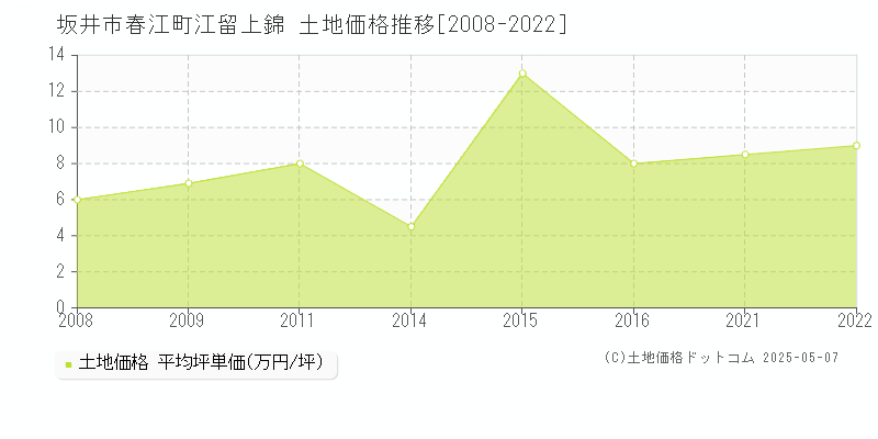 春江町江留上錦(坂井市)の土地価格推移グラフ(坪単価)[2008-2022年]