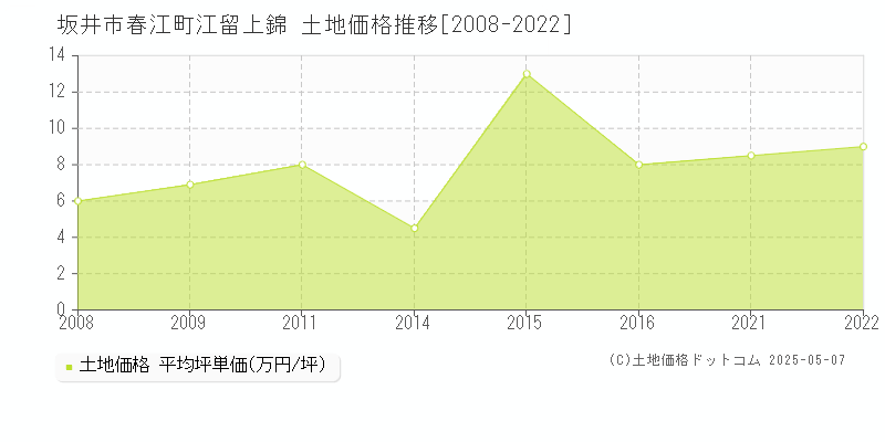 坂井市春江町江留上錦の土地価格推移グラフ 