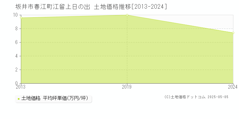 春江町江留上日の出(坂井市)の土地価格推移グラフ(坪単価)[2013-2024年]