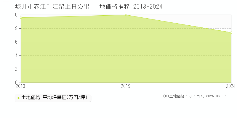 坂井市春江町江留上日の出の土地取引価格推移グラフ 