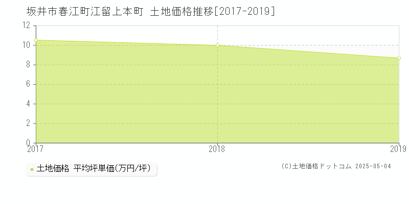 坂井市春江町江留上本町の土地取引事例推移グラフ 