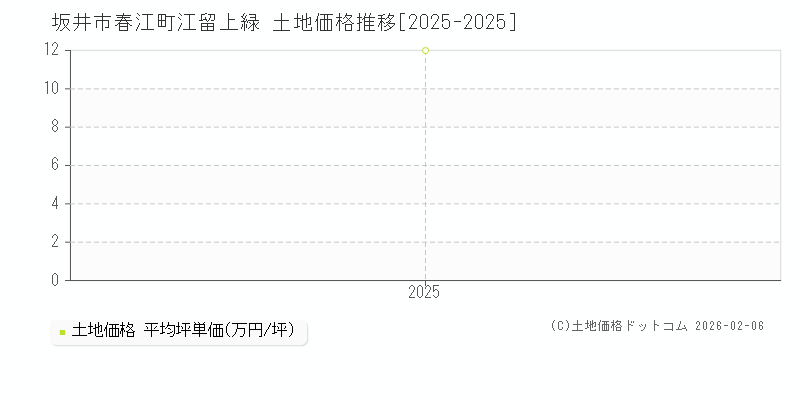 春江町江留上緑(坂井市)の土地価格推移グラフ(坪単価)[2025-2025年]