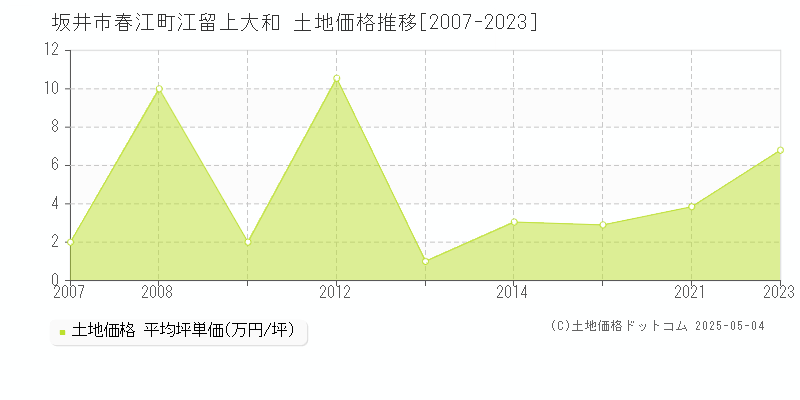 春江町江留上大和(坂井市)の土地価格推移グラフ(坪単価)[2007-2023年]
