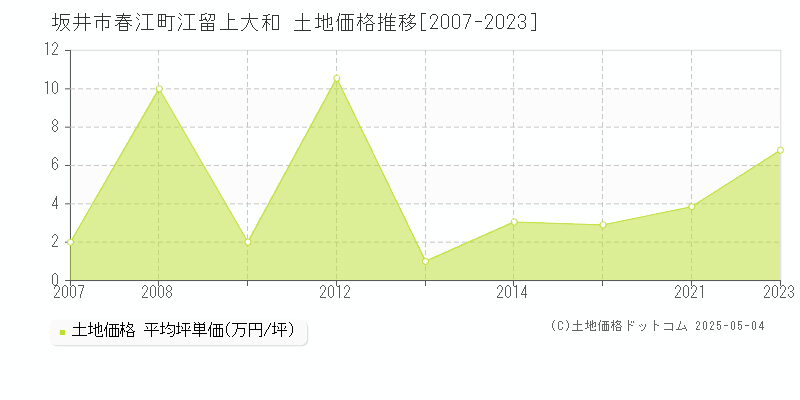 坂井市春江町江留上大和の土地価格推移グラフ 