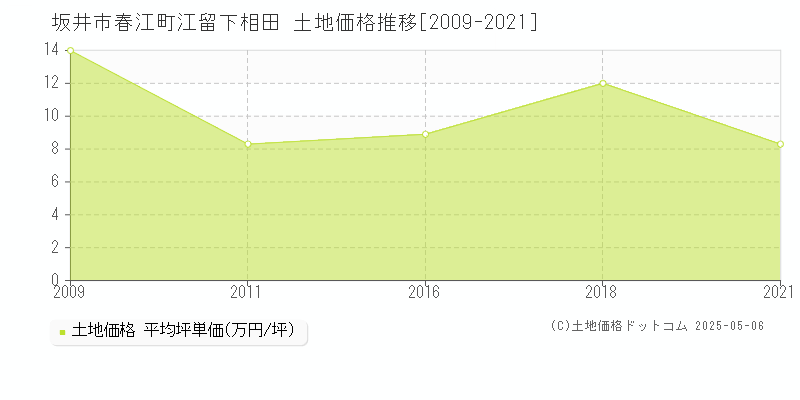 春江町江留下相田(坂井市)の土地価格推移グラフ(坪単価)[2009-2021年]