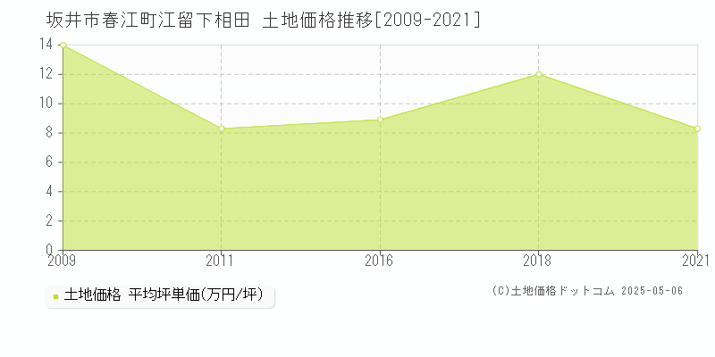 坂井市春江町江留下相田の土地価格推移グラフ 