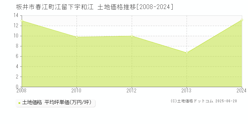 春江町江留下宇和江(坂井市)の土地価格推移グラフ(坪単価)[2008-2024年]