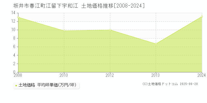 坂井市春江町江留下宇和江の土地価格推移グラフ 