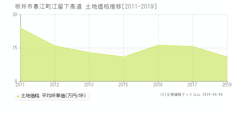 坂井市春江町江留下高道の土地価格推移グラフ 