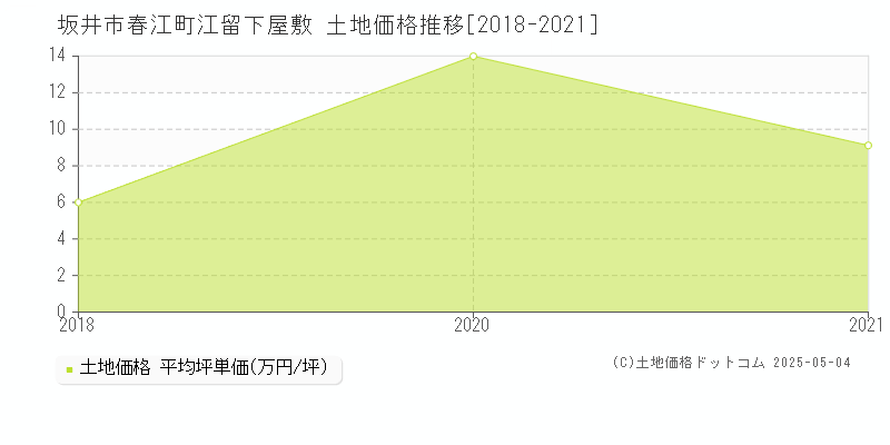 春江町江留下屋敷(坂井市)の土地価格推移グラフ(坪単価)[2018-2021年]