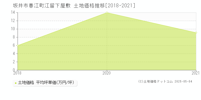 坂井市春江町江留下屋敷の土地価格推移グラフ 