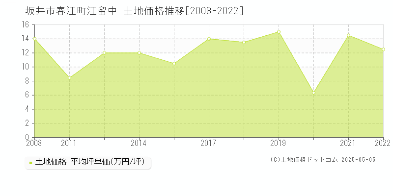 春江町江留中(坂井市)の土地価格推移グラフ(坪単価)[2008-2022年]