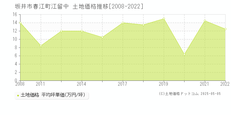 坂井市春江町江留中の土地価格推移グラフ 