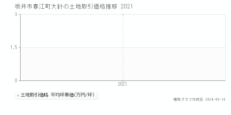 坂井市春江町大針の土地取引事例推移グラフ 