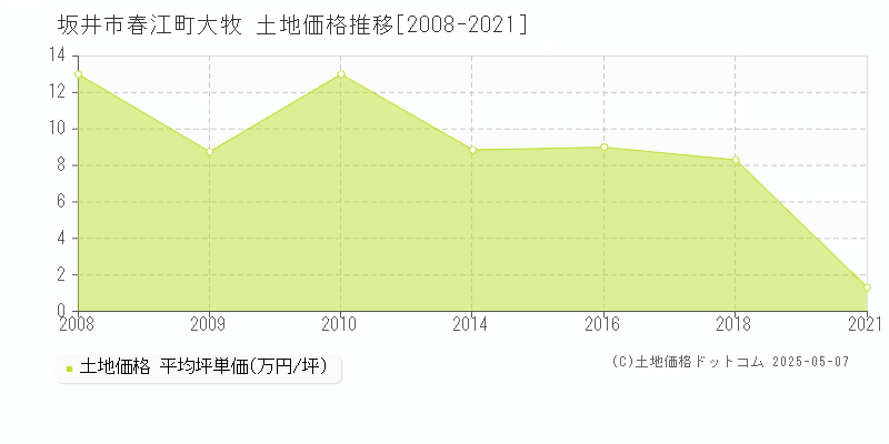 春江町大牧(坂井市)の土地価格推移グラフ(坪単価)[2008-2021年]