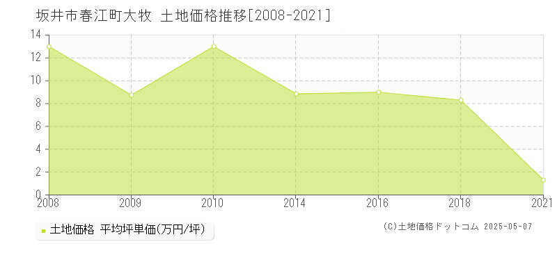 坂井市春江町大牧の土地価格推移グラフ 