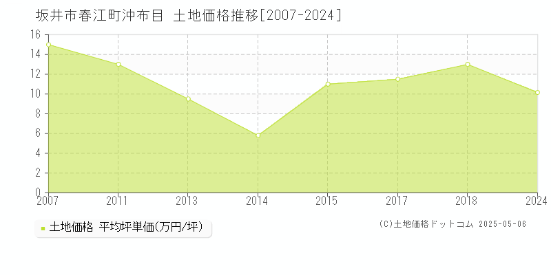 春江町沖布目(坂井市)の土地価格推移グラフ(坪単価)[2007-2024年]